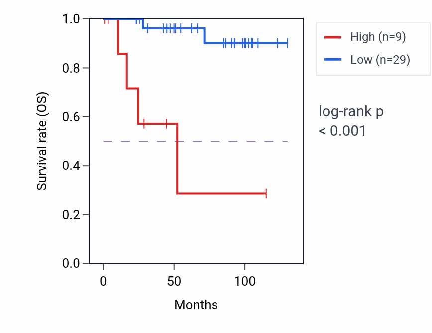 Kaplan&ndash;Meier survival curve for ASB18 RNA expression in KICH: high vs low expression groups.