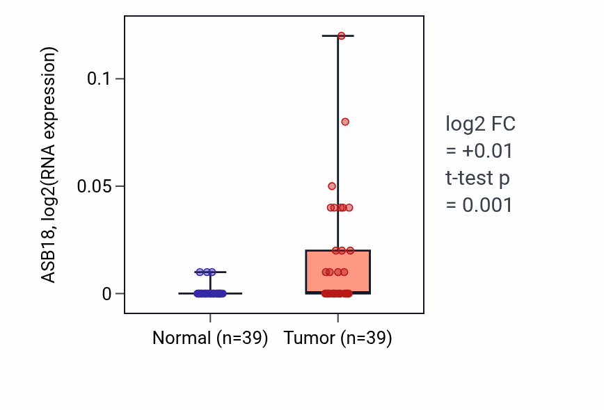 Tumor-vs-normal expression box plot for ASB18 in COAD.