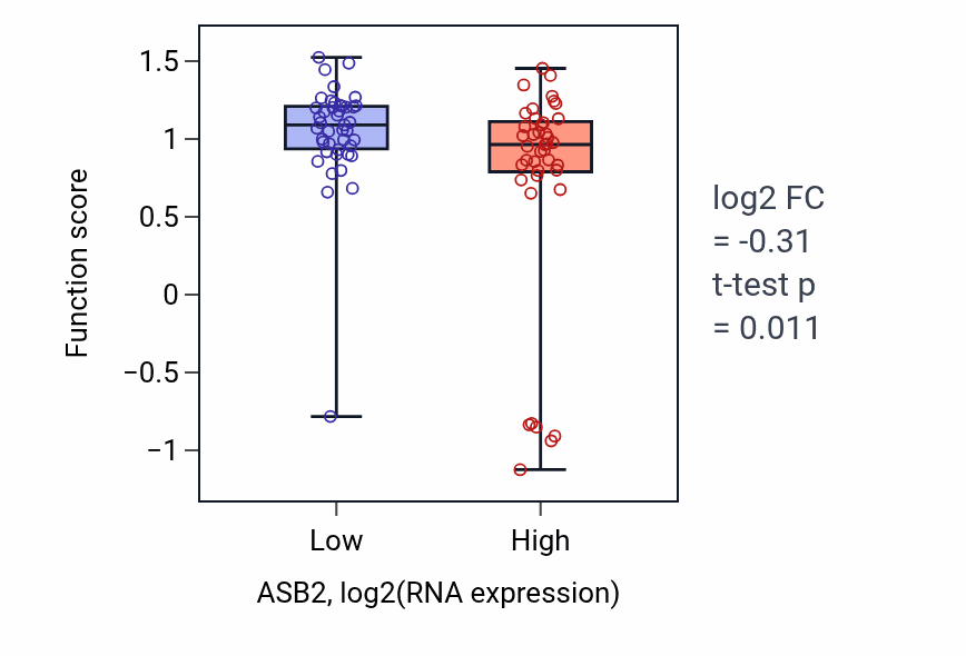 Box plot of Skeletal muscle atrophy in ASB2-low vs ASB2-high samples in CNS.