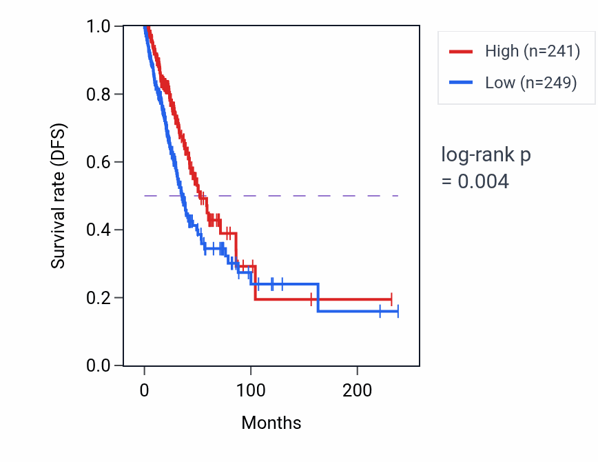 Kaplan&ndash;Meier survival curve for ASB2 RNA expression in LUAD: high vs low expression groups.