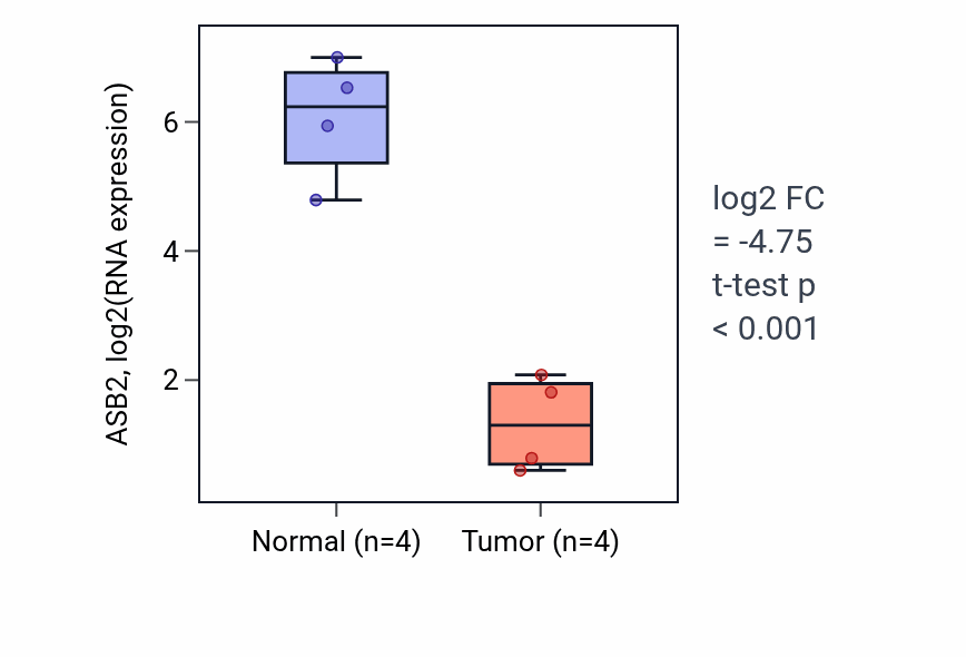 Tumor-vs-normal expression box plot for ASB2 in BLCA.