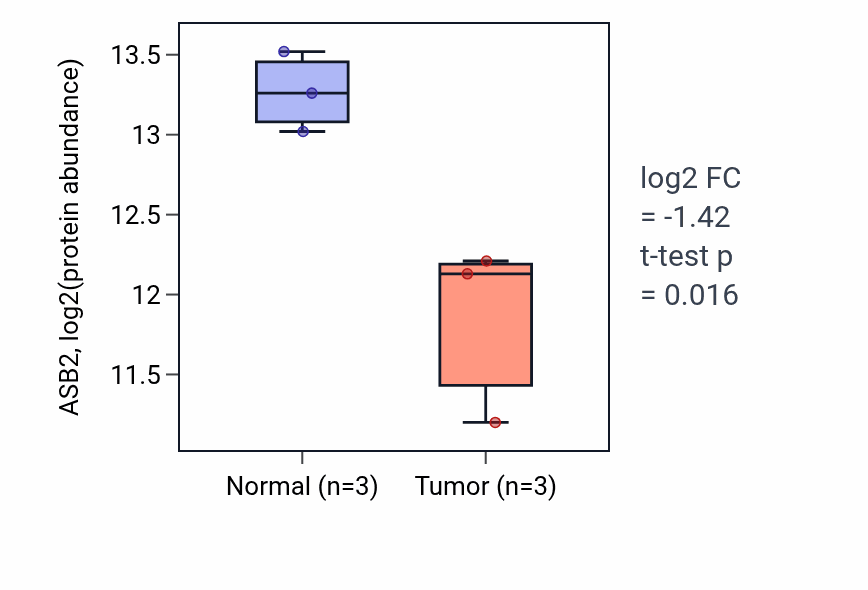Tumor-vs-normal mass-spec protein box plot for ASB2 in HNSC.