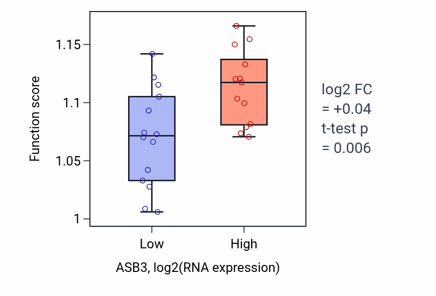 Box plot of Positive regulation of organelle assembly in ASB3-low vs ASB3-high samples in LUNG_NSCLC_LUSC.