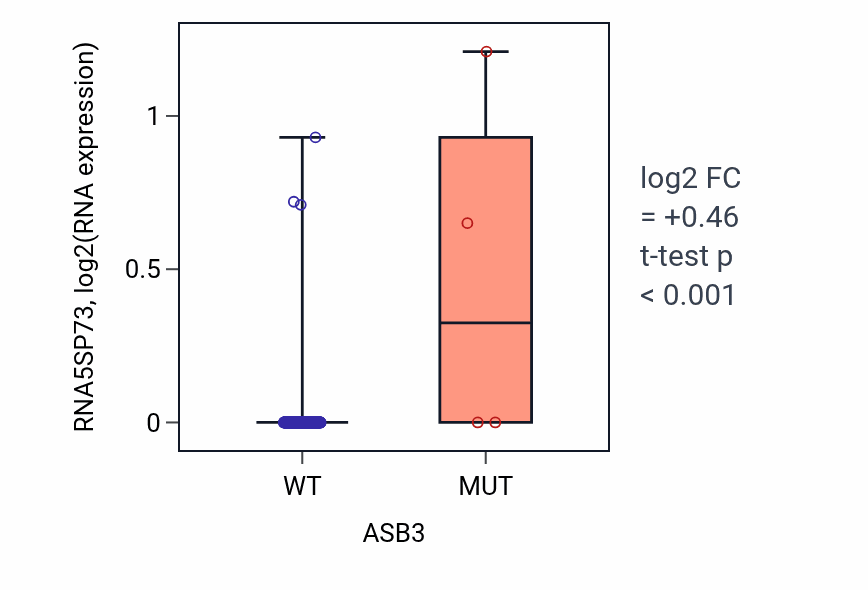 Box plot of RNA5SP73 in ASB3-low vs ASB3-high samples in CESC.