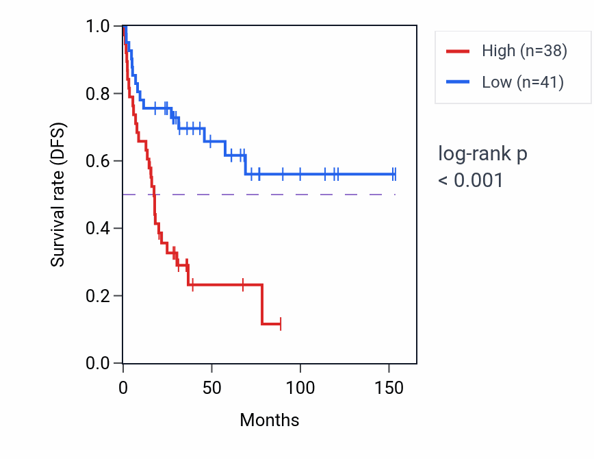 Kaplan&ndash;Meier survival curve for ASB3 RNA expression in ACC: high vs low expression groups.