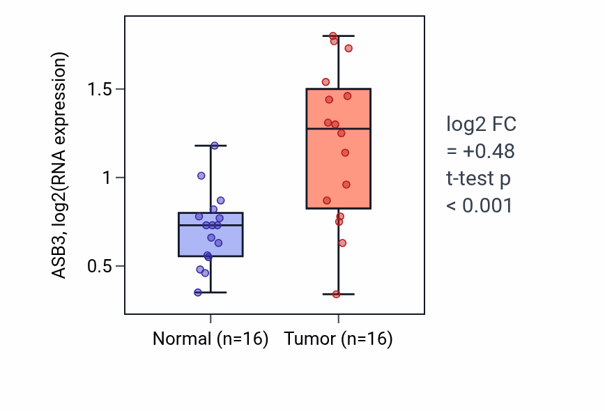 Tumor-vs-normal expression box plot for ASB3 in HNSC.