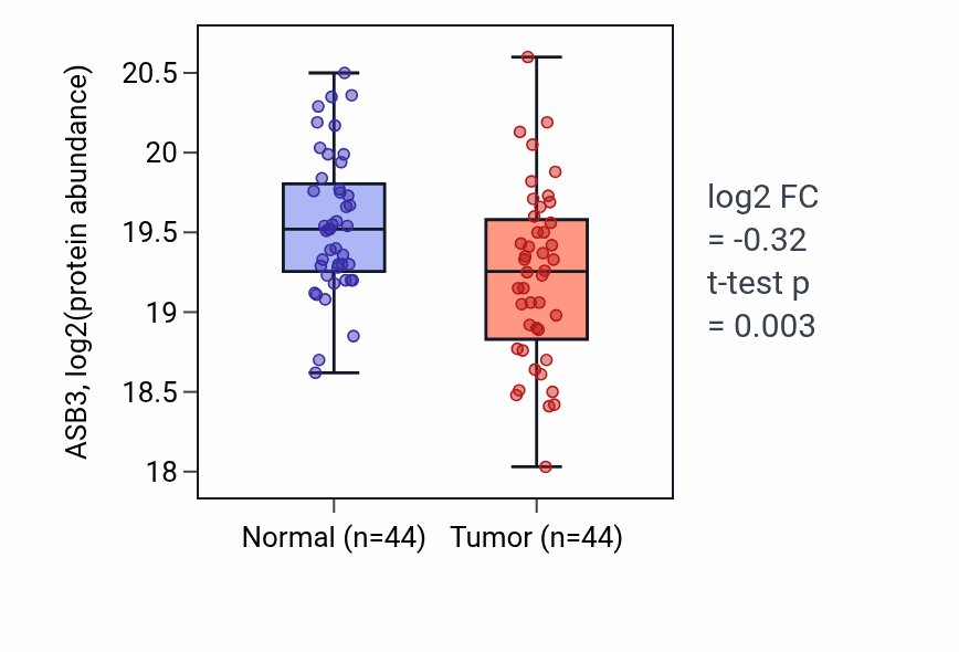 Tumor-vs-normal mass-spec protein box plot for ASB3 in HNSC.