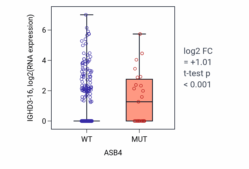Box plot of IGHD3-16 in ASB4-low vs ASB4-high samples in UCEC.