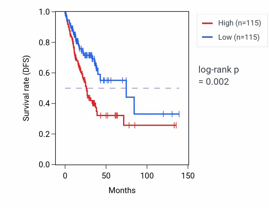 Kaplan&ndash;Meier survival curve for ASB4 RNA expression in COAD: high vs low expression groups.