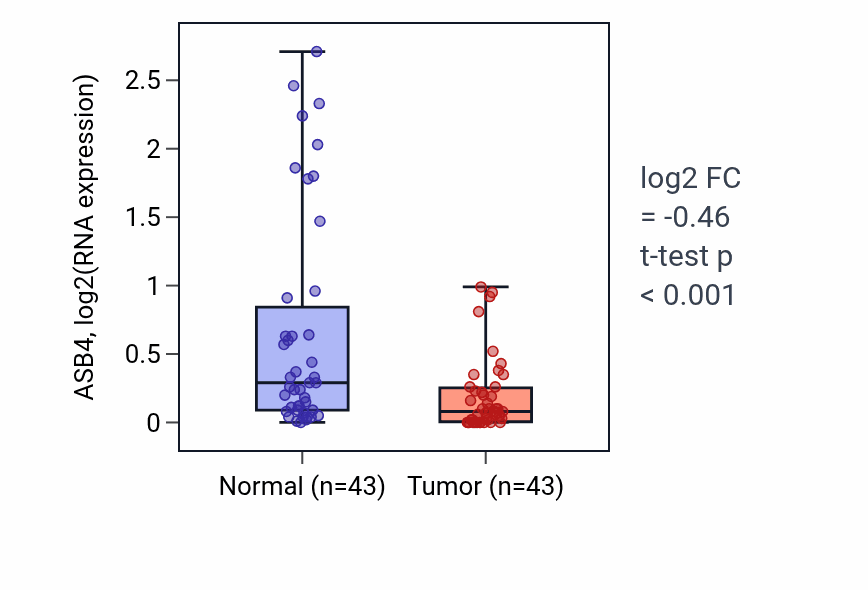 Tumor-vs-normal expression box plot for ASB4 in HNSC.