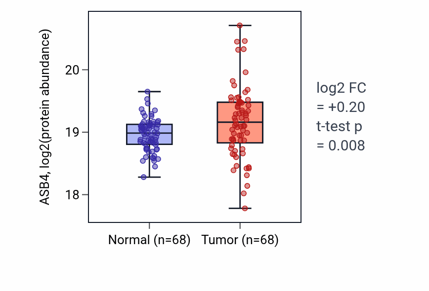 Tumor-vs-normal mass-spec protein box plot for ASB4 in CCRCC.
