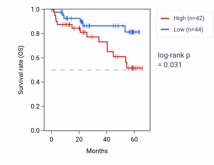 Kaplan&ndash;Meier survival curve for ASB4 mass-spec protein-high vs -low samples in CCRCC.