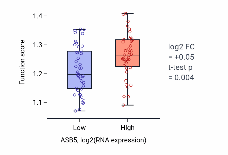 Box plot of Regulation of stress-activated protein kinase signaling cascade in ASB5-low vs ASB5-high samples in CNS.