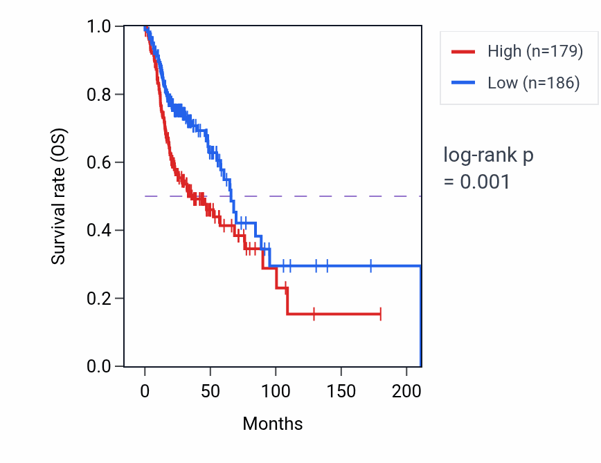 Kaplan&ndash;Meier survival curve for ASB5 RNA expression in HNSC: high vs low expression groups.