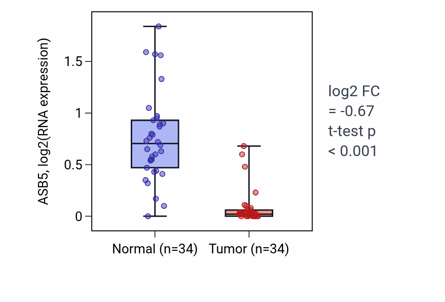 Tumor-vs-normal expression box plot for ASB5 in KIRC.