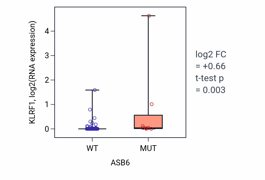 Box plot of KLRF1 in ASB6-low vs ASB6-high samples in LARGE_INTESTINE.