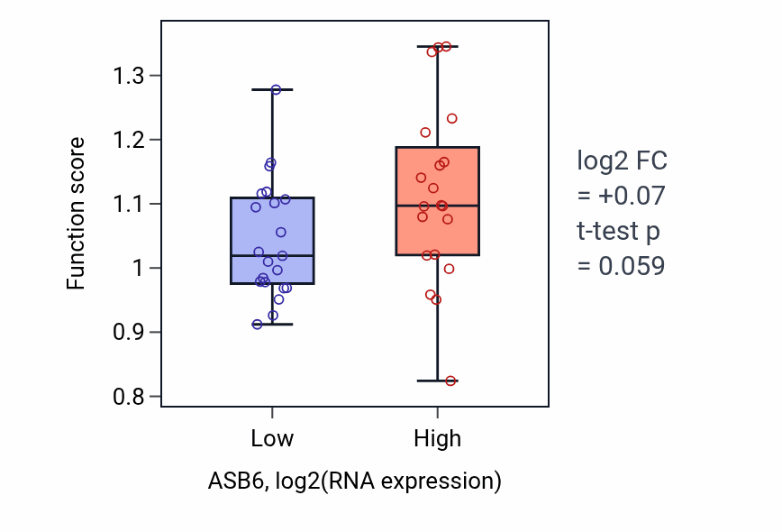Box plot of CTP salvage in ASB6-low vs ASB6-high samples in STOMACH.