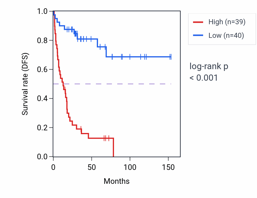 Kaplan&ndash;Meier survival curve for ASB6 RNA expression in ACC: high vs low expression groups.