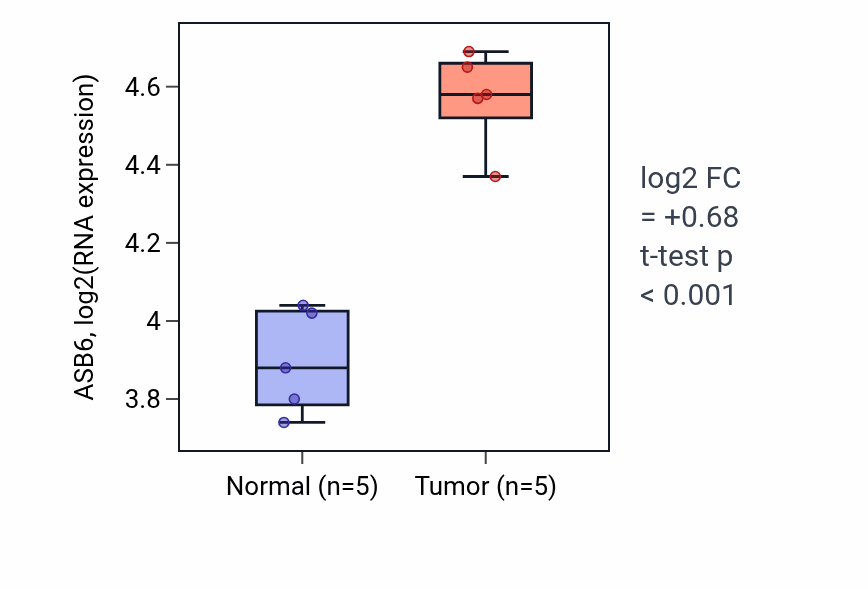 Tumor-vs-normal expression box plot for ASB6 in COAD.
