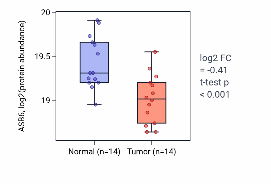 Tumor-vs-normal mass-spec protein box plot for ASB6 in LUAD.