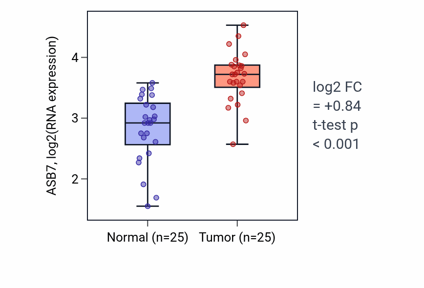 Tumor-vs-normal expression box plot for ASB7 in HNSC.