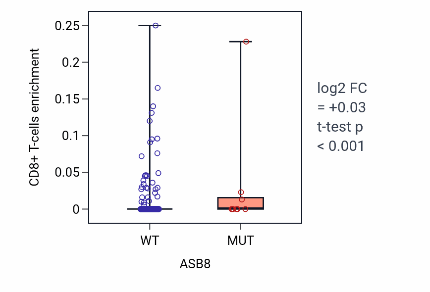 Box plot of CD8+ T-cells in ASB8-low vs ASB8-high samples in UCEC.