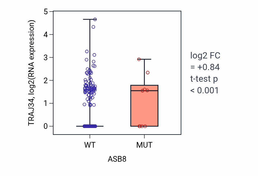 Box plot of TRAJ34 in ASB8-low vs ASB8-high samples in UCEC.