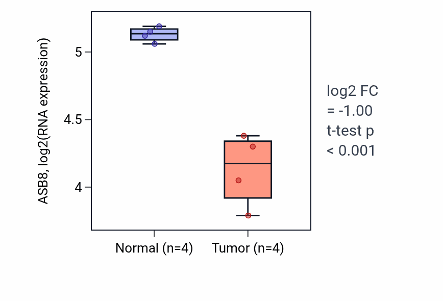Tumor-vs-normal expression box plot for ASB8 in THCA.