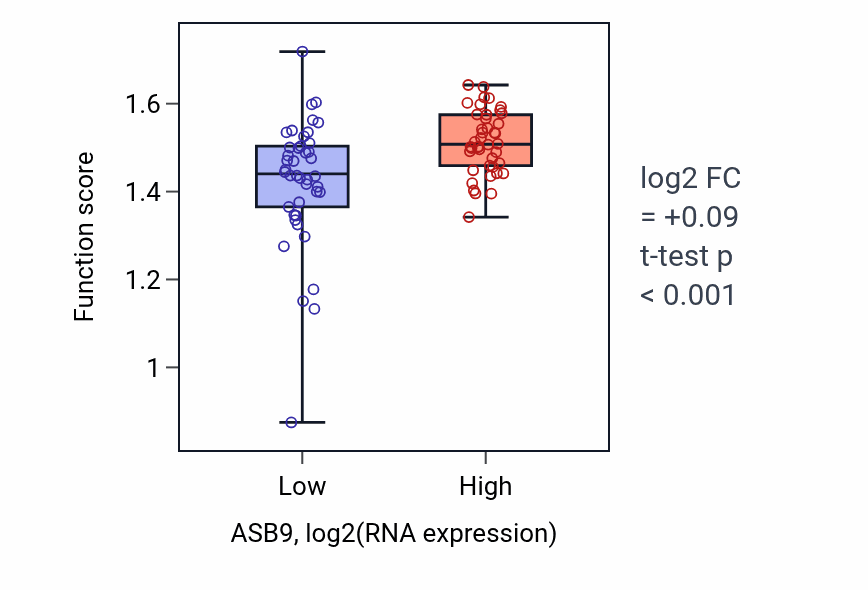 Box plot of Pyrimidine deoxyribonucleoside monophosphate biosynthetic process in ASB9-low vs ASB9-high samples in CNS.