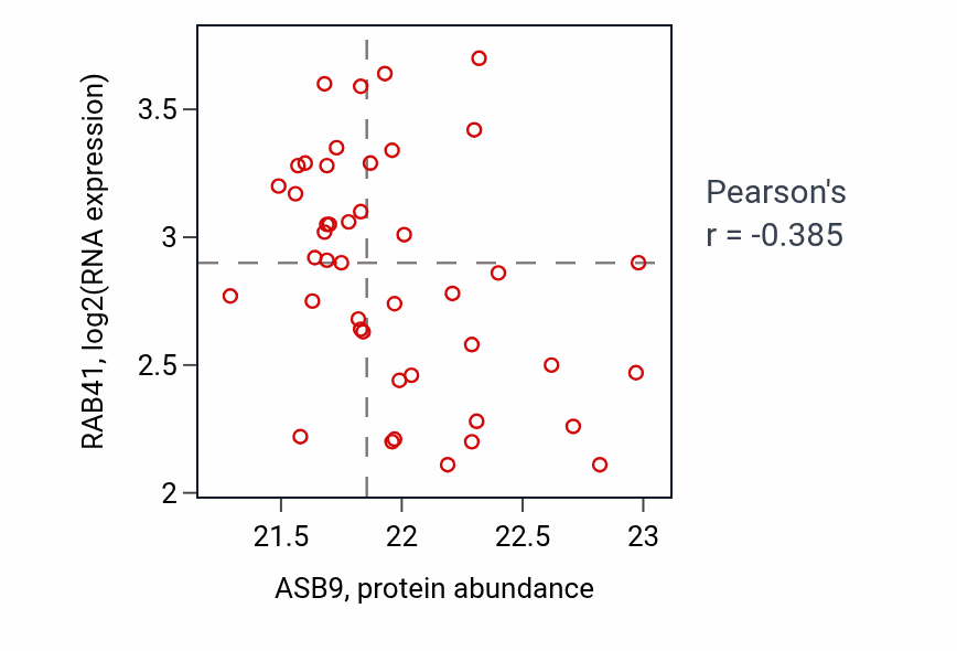 Per-sample scatter of ASB9 vs RAB41 in GBM (Pearson r = -0.39).