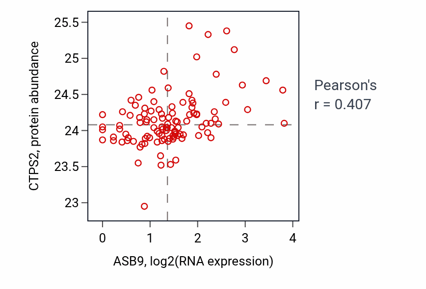 Per-sample scatter of ASB9 vs CTPS2 in HNSC (Pearson r = 0.41).