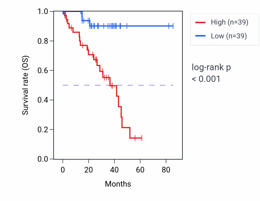 Kaplan&ndash;Meier survival curve for ASB9 RNA expression in UVM: high vs low expression groups.