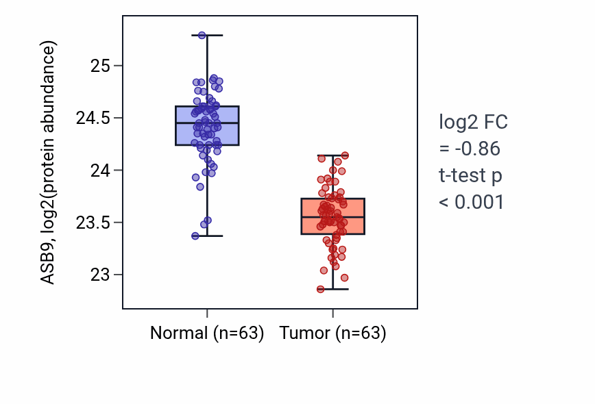 Tumor-vs-normal mass-spec protein box plot for ASB9 in CCRCC.
