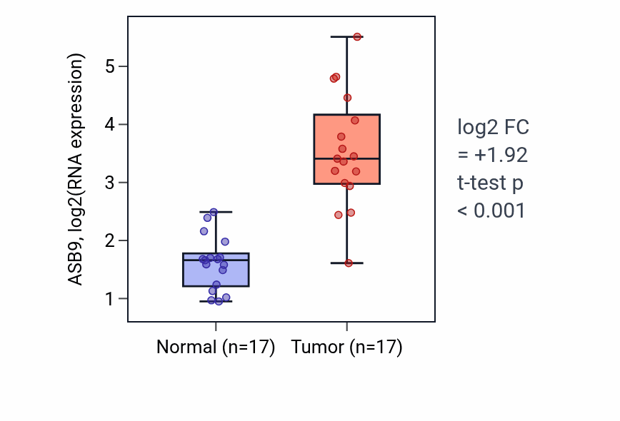 Tumor-vs-normal expression box plot for ASB9 RNA in COAD.