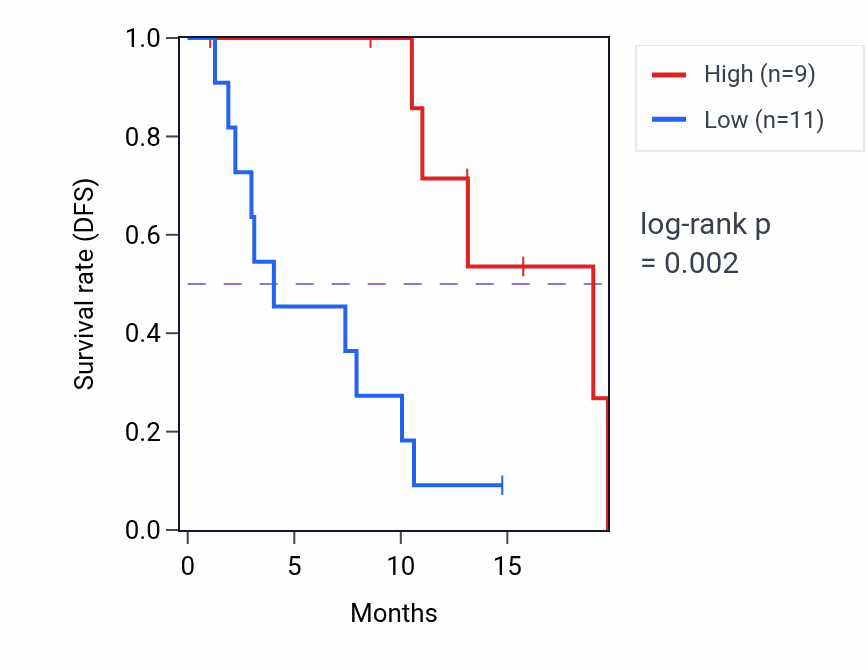 Kaplan&ndash;Meier survival curve for ASB9 mass-spec protein-high vs -low samples in PDAC.