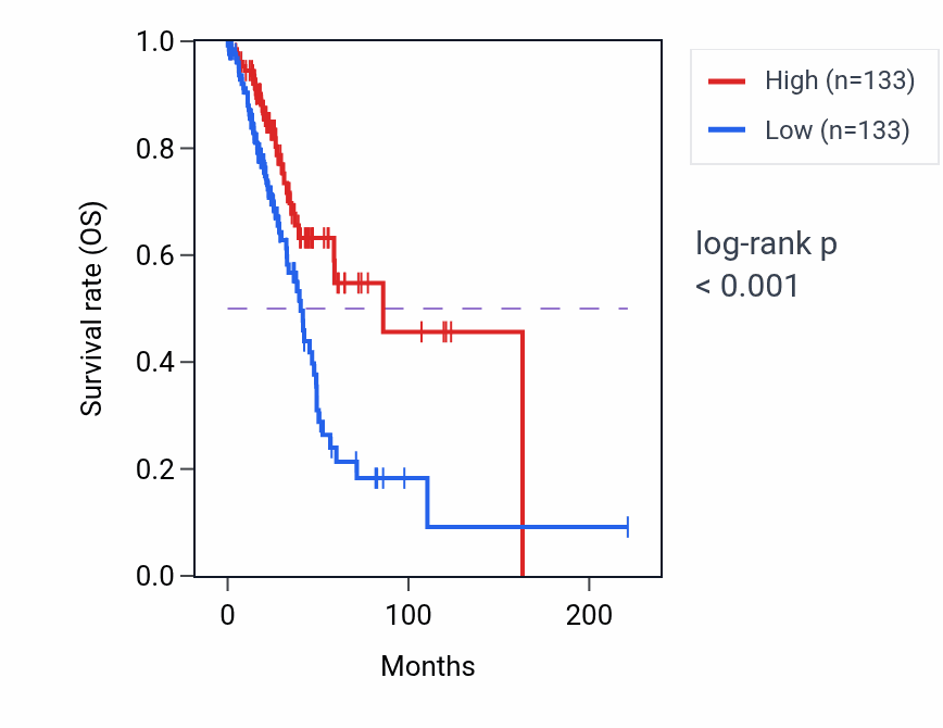 Kaplan&ndash;Meier survival curve for ASB9P1 RNA expression in LUAD: high vs low expression groups.