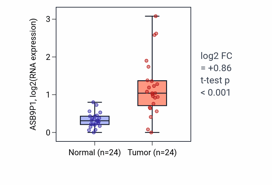 Tumor-vs-normal expression box plot for ASB9P1 in KIRC.