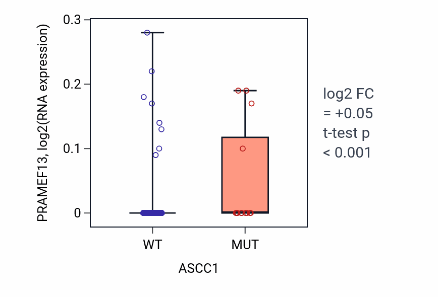 Box plot of PRAMEF13 in ASCC1-low vs ASCC1-high samples in UCEC.