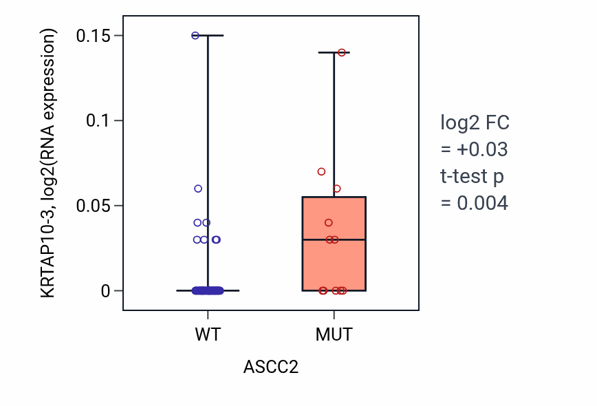 Box plot of KRTAP10-3 in ASCC2-low vs ASCC2-high samples in LARGE_INTESTINE.
