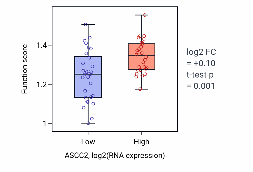 Box plot of Symbiont-mediated disruption of host cellular anatomical structure in ASCC2-low vs ASCC2-high samples in BREAST.