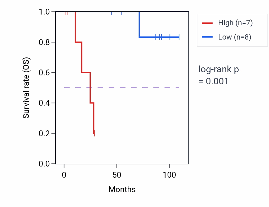 Kaplan&ndash;Meier survival curve for ASCC2 RNA expression in KICH: high vs low expression groups.