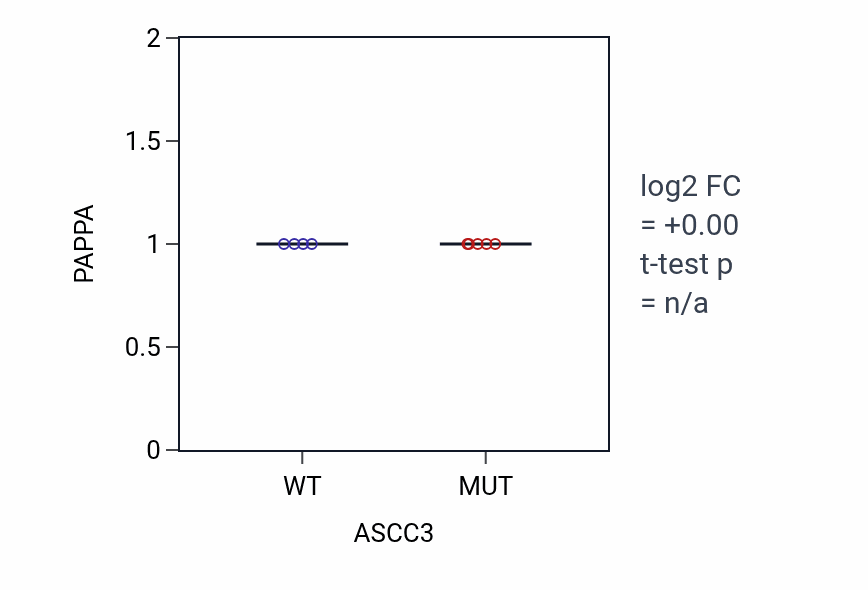 Box plot of PAPPA in ASCC3-low vs ASCC3-high samples in BLOOD_Lymphoma.