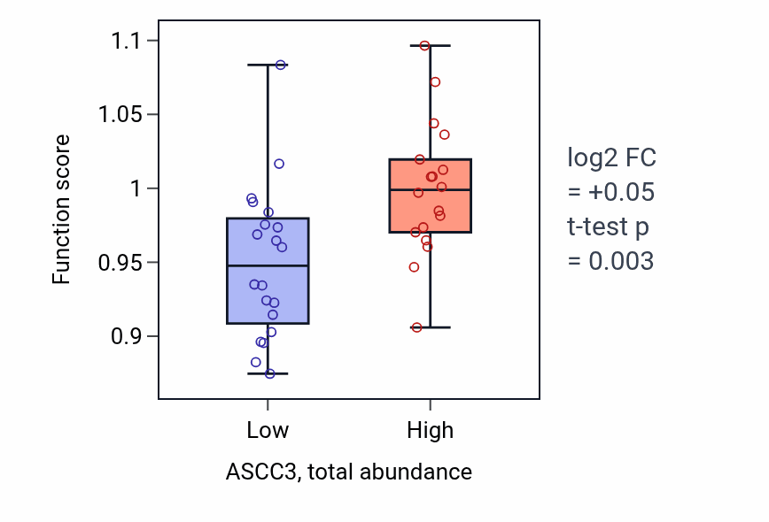 Box plot of Regulation of lipid biosynthetic process in ASCC3-low vs ASCC3-high samples in LUNG_SCLC.