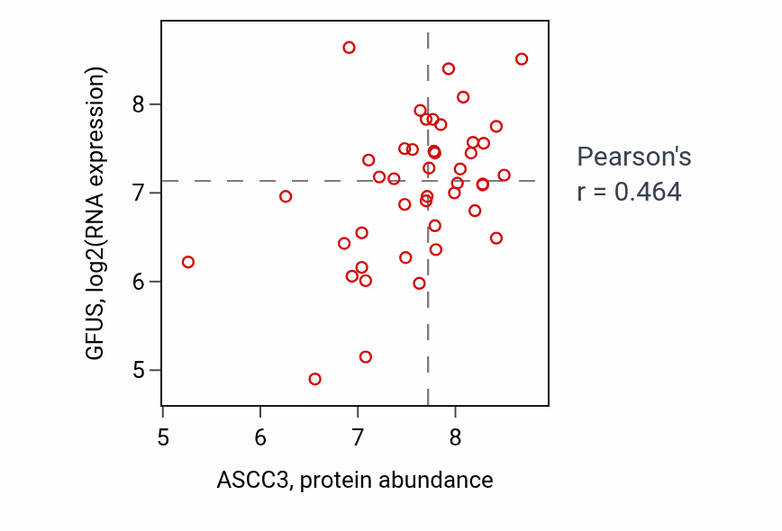 Per-sample scatter of ASCC3 vs GFUS in BREAST (Pearson r = 0.46).