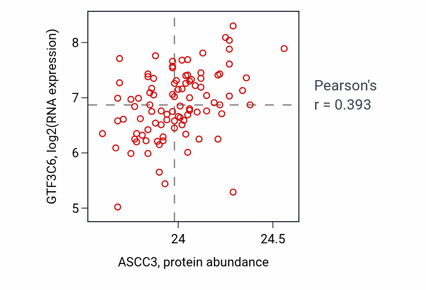Per-sample scatter of ASCC3 vs GTF3C6 in COAD (Pearson r = 0.39).