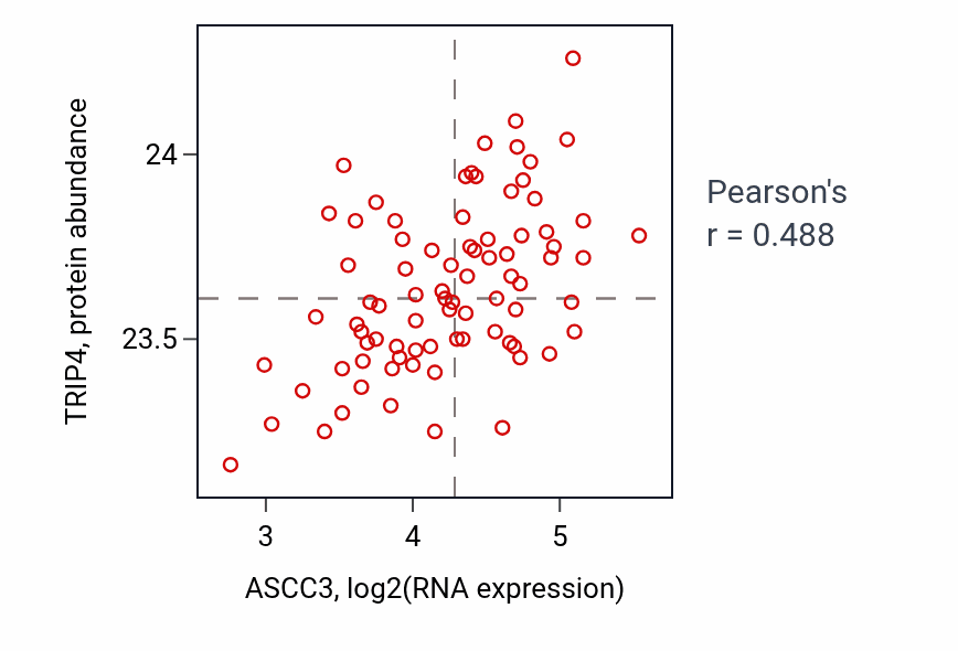 Per-sample scatter of ASCC3 vs TRIP4 in OV (Pearson r = 0.49).