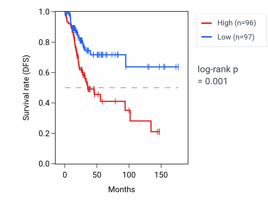 Kaplan&ndash;Meier survival curve for ASCC3 RNA expression in CESC: high vs low expression groups.