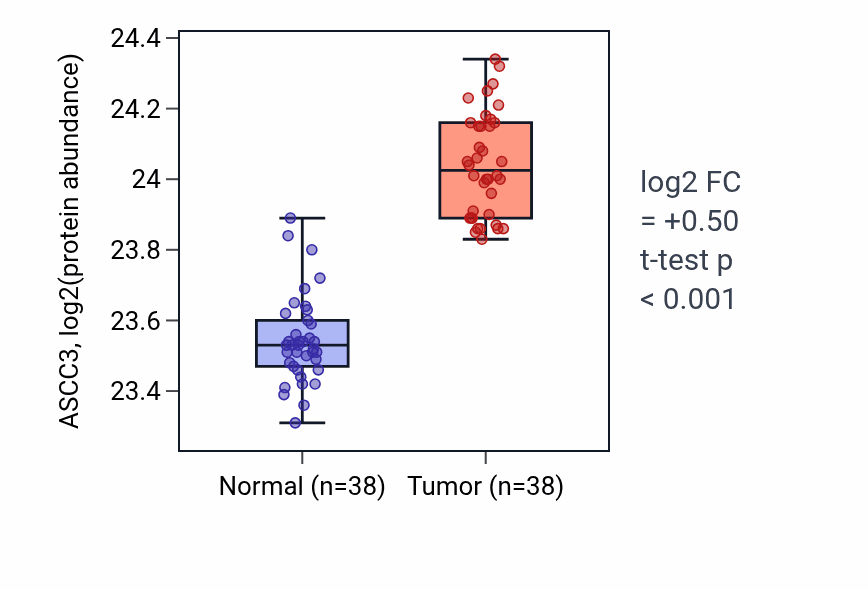 Tumor-vs-normal mass-spec protein box plot for ASCC3 in CCRCC.