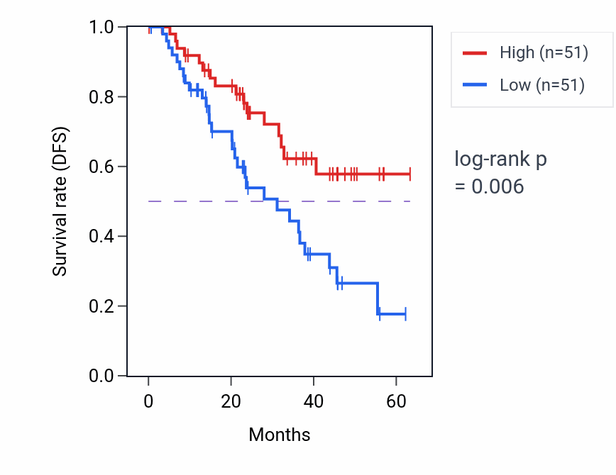 Kaplan&ndash;Meier survival curve for ASCC3 mass-spec protein-high vs -low samples in HNSC.