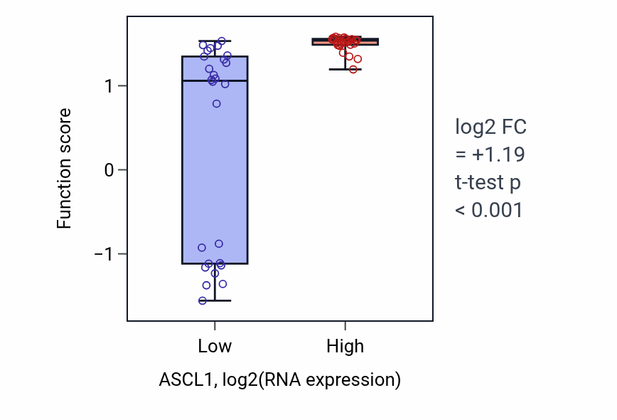 Box plot of Noradrenergic neuron development in ASCL1-low vs ASCL1-high samples in LUNG_SCLC.